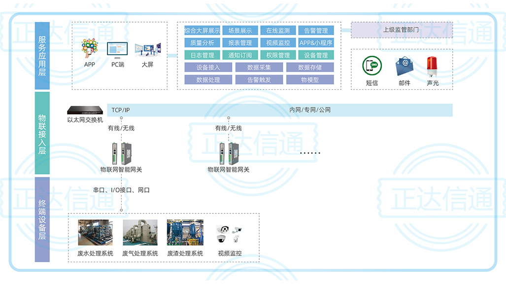 制药企业三废处理监测系统.jpg