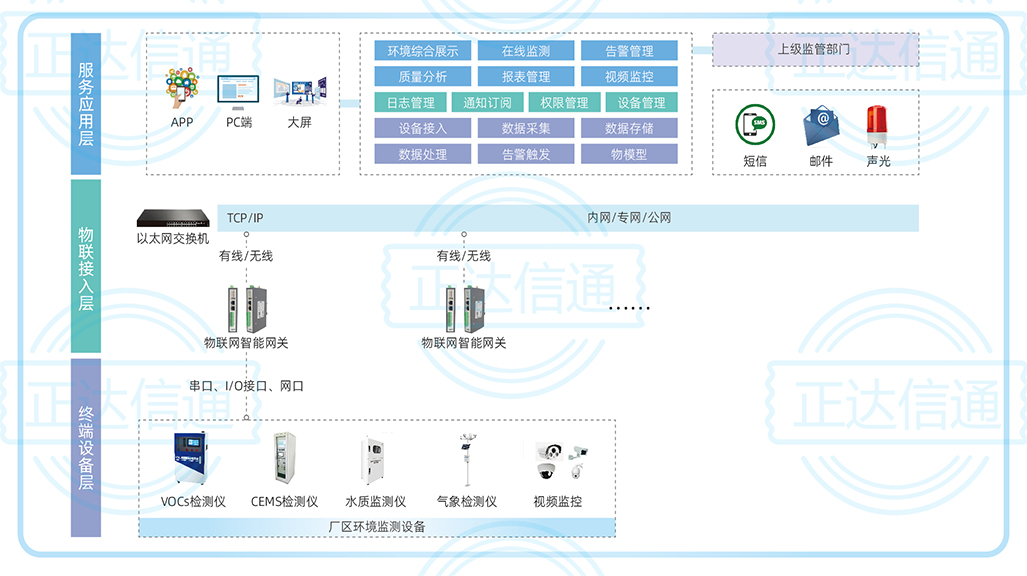 工厂环境监测信息化系统.jpg